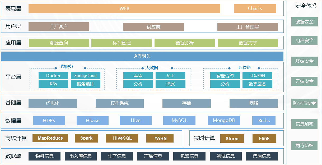 产品全生命周期溯源管理解决方案——信息汇聚·溯源标识 数据处理服务