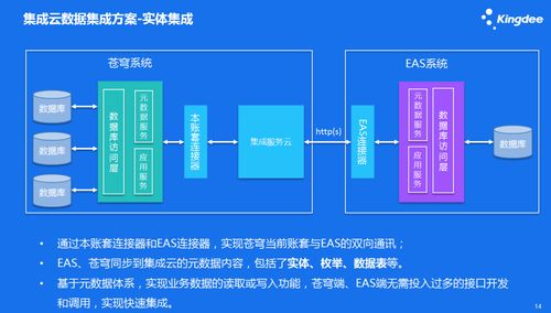金蝶云苍穹集成服务云 驱动企业数据自由流动，赋能智能数据处理