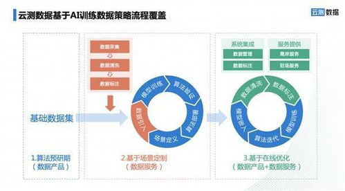 如何打造AI数据优势 云测数据的干货分享及数据处理服务解析